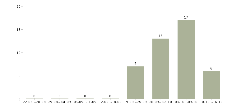 Работа водитель на автомобиле компании в Иваново - Число вакансий в Иваново по специальности водитель на автомобиле компании за 2 месяца