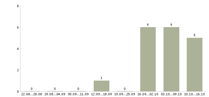 Работа со свободным графиком в Иваново - Число вакансий в Иваново по специальности со свободным графиком за 2 месяца