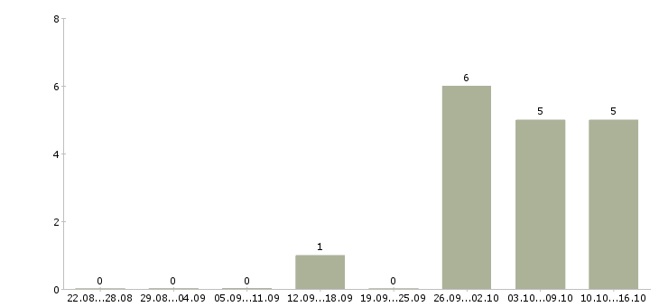 Работа со свободным графиком работы в Иваново - Число вакансий в Иваново по специальности со свободным графиком работы за 2 месяца
