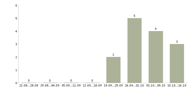 Работа бухгалтер на первичную документацию в Ижевске - Число вакансий в Ижевске по специальности бухгалтер на первичную документацию за 2 месяца