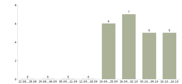 Работа мастер на производство в Ижевске - Число вакансий в Ижевске по специальности мастер на производство за 2 месяца