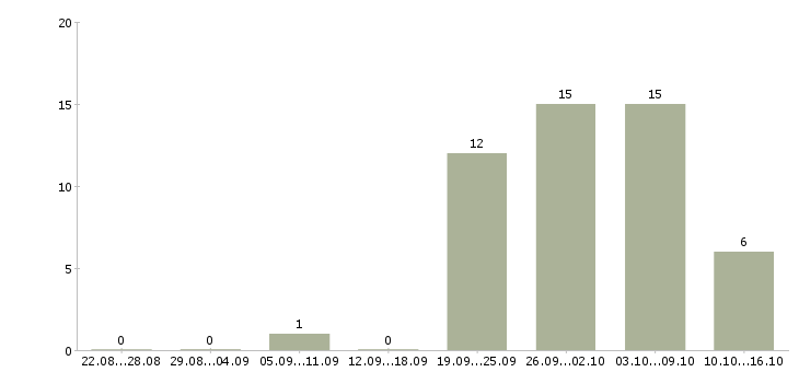 Работа наладчик чпу в Ижевске - Число вакансий в Ижевске по специальности наладчик чпу за 2 месяца