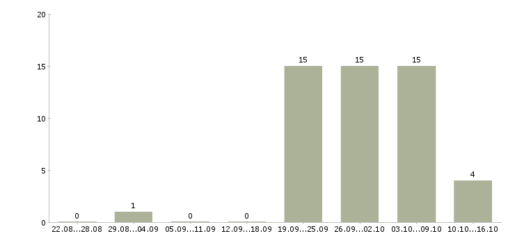 Работа производственный мастер в Иркутске - Число вакансий в Иркутске по специальности производственный мастер за 2 месяца