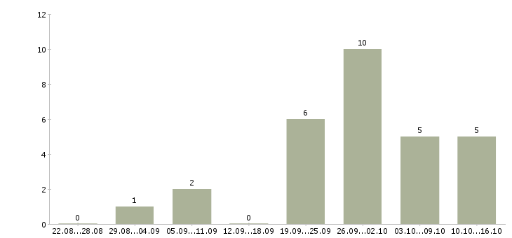 Работа дома за компьютером в Казани - Число вакансий в Казани по специальности дома за компьютером за 2 месяца