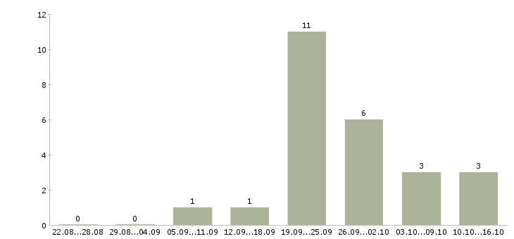 Работа бизнес для людей в Калининграде - Число вакансий в Калининграде по специальности бизнес для людей за 2 месяца