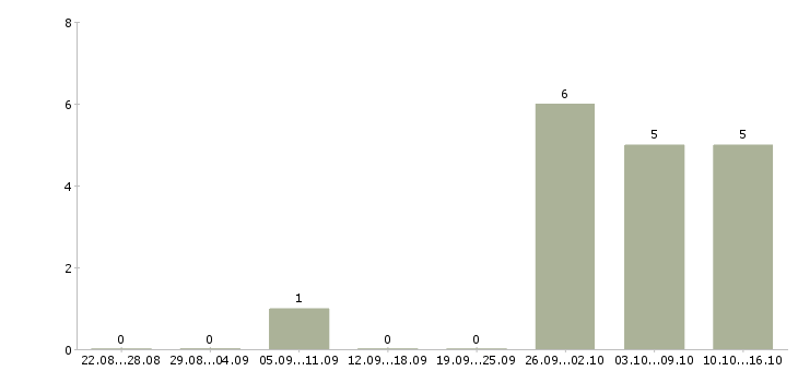 Работа администратор базы в Калуге - Число вакансий в Калуге по специальности администратор базы за 2 месяца