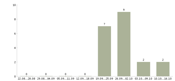 Работа администратор базы в Кирове - Число вакансий в Кирове по специальности администратор базы за 2 месяца