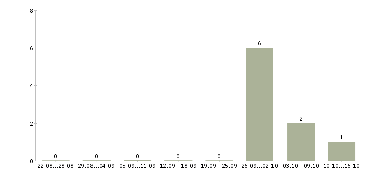 Работа рабочие на склад в Коломне - Число вакансий в Коломне по специальности рабочие на склад за 2 месяца