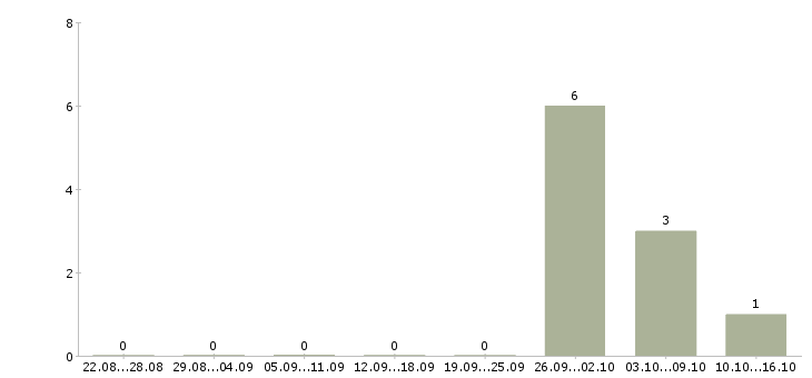 Работа рабочие склада в Коломне - Число вакансий в Коломне по специальности рабочие склада за 2 месяца