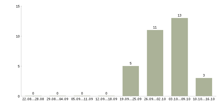 Работа сотрудники в интернет магазин в Коломне - Число вакансий в Коломне по специальности сотрудники в интернет магазин за 2 месяца