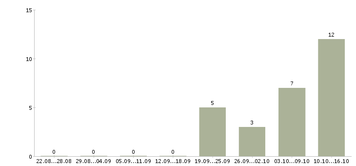 Работа консультант по услугам в Курске - Число вакансий в Курске по специальности консультант по услугам за 2 месяца