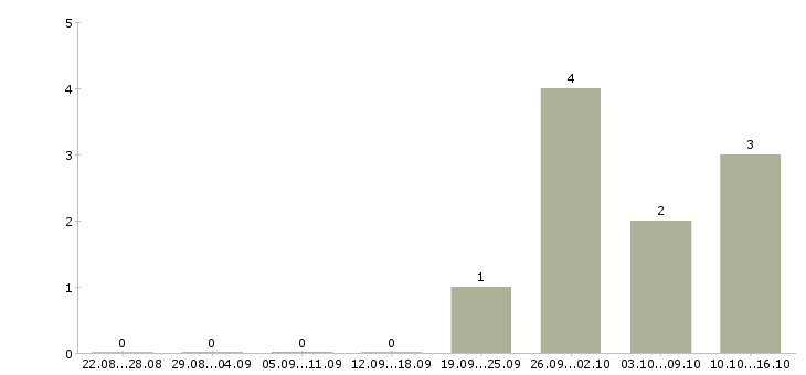 Работа работник магазина в Липецке - Число вакансий в Липецке по специальности работник магазина за 2 месяца