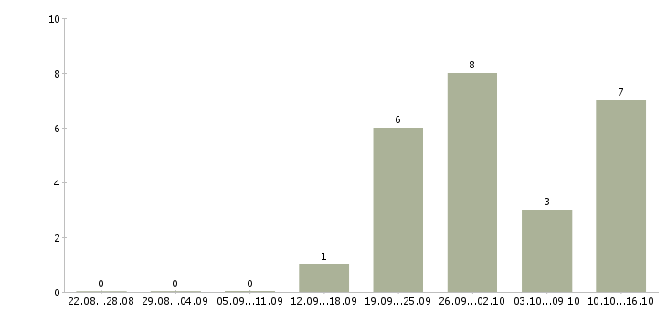 Работа менеджер продаж услуг в Магнитогорске - Число вакансий в Магнитогорске по специальности менеджер продаж услуг за 2 месяца