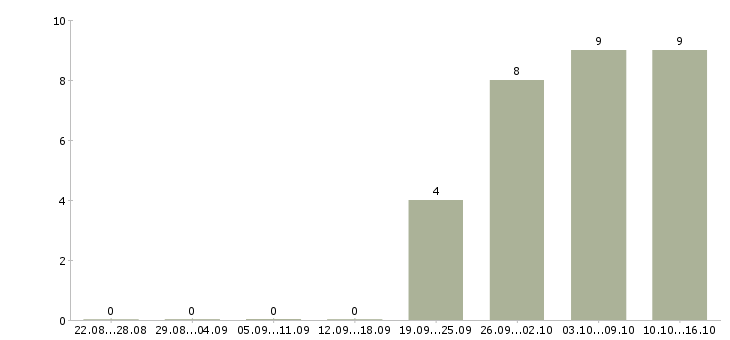 Работа менеджер без продаж в Махачкале - Число вакансий в Махачкале по специальности менеджер без продаж за 2 месяца