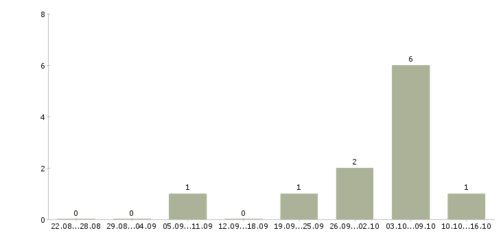 Работа механик по выпуску автотранспорта в Москве - Число вакансий в Москве по специальности механик по выпуску автотранспорта за 2 месяца