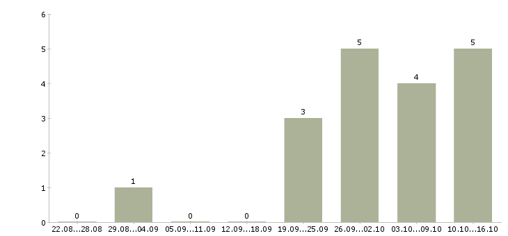 Работа менеджер по продажам оборудования в Новокузнецке - Число вакансий в Новокузнецке по специальности менеджер по продажам оборудования за 2 месяца