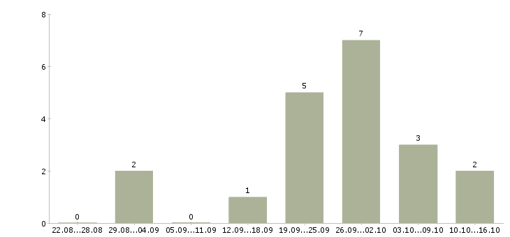 Работа администратор с обучением в Новороссийске - Число вакансий в Новороссийске по специальности администратор с обучением за 2 месяца
