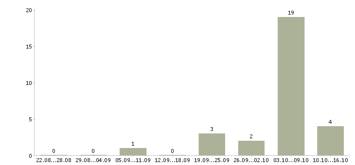 Работа заместитель бухгалтера в Новосибирске - Число вакансий в Новосибирске по специальности заместитель бухгалтера за 2 месяца
