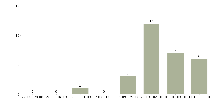 Работа машинист погрузчика в Новосибирске - Число вакансий в Новосибирске по специальности машинист погрузчика за 2 месяца