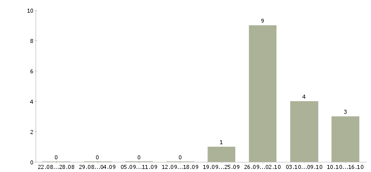 Работа менеджер объектов в Одинцово - Число вакансий в Одинцово по специальности менеджер объектов за 2 месяца