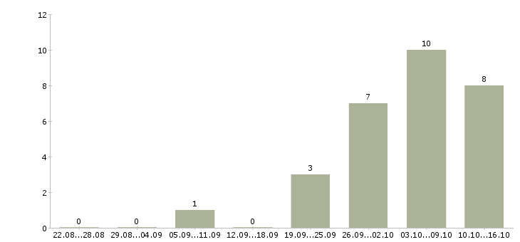 Работа специалист проекта в Орле - Число вакансий в Орле по специальности специалист проекта за 2 месяца