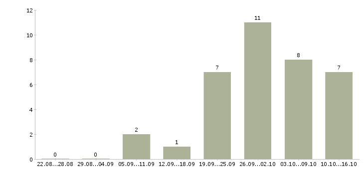 Работа дополнительный доход в Пензе - Число вакансий в Пензе по специальности дополнительный доход за 2 месяца