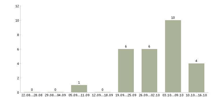 Работа консультант на дому в Пензе - Число вакансий в Пензе по специальности консультант на дому за 2 месяца