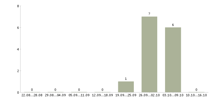 Работа рабочий по уборке в Подольске - Число вакансий в Подольске по специальности рабочий по уборке за 2 месяца