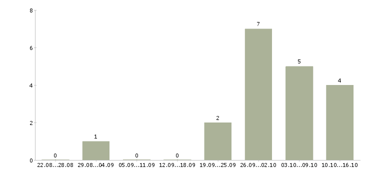 Работа в интернет магазине вакансии в Пскове - Число вакансий в Пскове по специальности в интернет магазине вакансии за 2 месяца