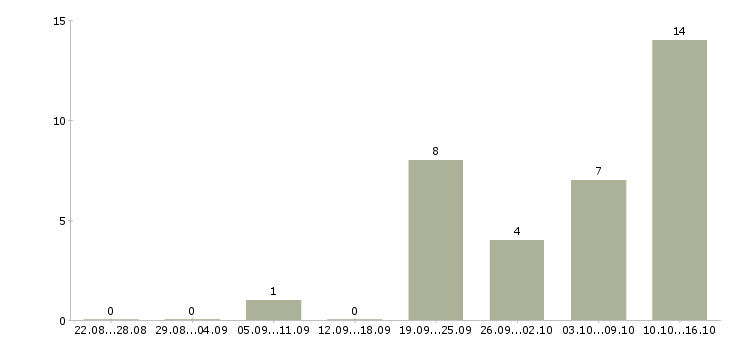 Работа рабочий строительный в Пскове - Число вакансий в Пскове по специальности рабочий строительный за 2 месяца