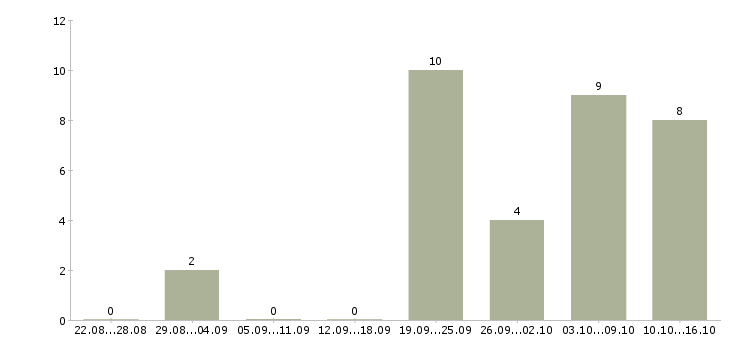 Работа менеджер организации в Пятигорске - Число вакансий в Пятигорске по специальности менеджер организации за 2 месяца