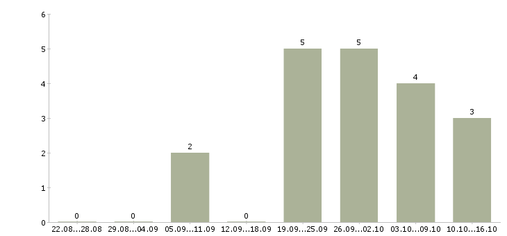 Работа оператор оборудования в Рязани - Число вакансий в Рязани по специальности оператор оборудования за 2 месяца