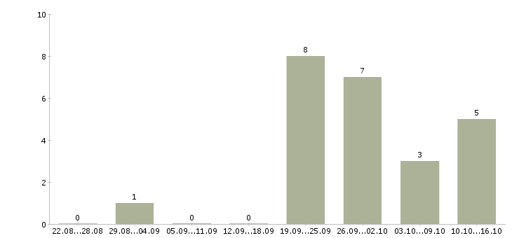 Работа водитель сотрудник в Саранске - Число вакансий в Саранске по специальности водитель сотрудник за 2 месяца