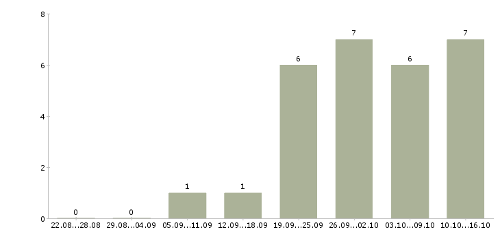Работа техник по учету в Саратове - Число вакансий в Саратове по специальности техник по учету за 2 месяца
