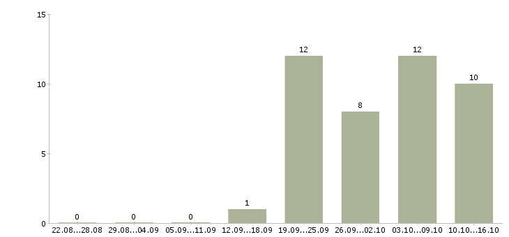 Работа требуются повара в Саратове - Число вакансий в Саратове по специальности требуются повара за 2 месяца