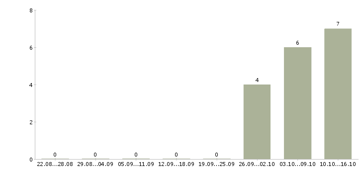 Работа сотрудники склада в Сочи - Число вакансий в Сочи по специальности сотрудники склада за 2 месяца