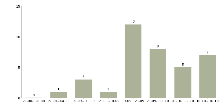 Работа сотрудник в интернет магазин в Сургуте - Число вакансий в Сургуте по специальности сотрудник в интернет магазин за 2 месяца