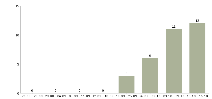 Работа телефонный оператор в Сыктывкаре - Число вакансий в Сыктывкаре по специальности телефонный оператор за 2 месяца