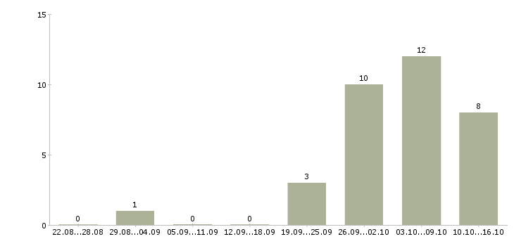 Работа оператор удаленно в Тамбове - Число вакансий в Тамбове по специальности оператор удаленно за 2 месяца