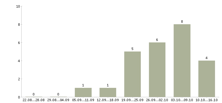 Работа сотрудник онлайн в Тольятти - Число вакансий в Тольятти по специальности сотрудник онлайн за 2 месяца