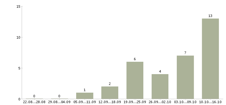 Работа консультант на телефон в Туле - Число вакансий в Туле по специальности консультант на телефон за 2 месяца