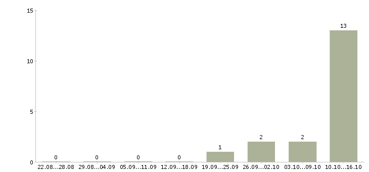 Работа водитель транспортной компании в Ульяновске - Число вакансий в Ульяновске по специальности водитель транспортной компании за 2 месяца