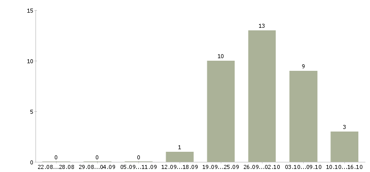 Работа рабочие в цех в Ульяновске - Число вакансий в Ульяновске по специальности рабочие в цех за 2 месяца