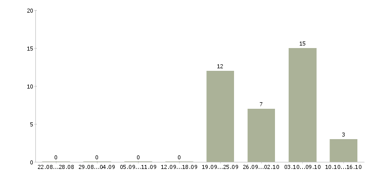 Работа грузчик ночной в Уфе - Число вакансий в Уфе по специальности грузчик ночной за 2 месяца