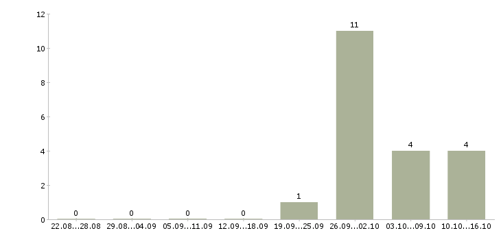 Работа интернет подработка в Химках - Число вакансий в Химках по специальности интернет подработка за 2 месяца