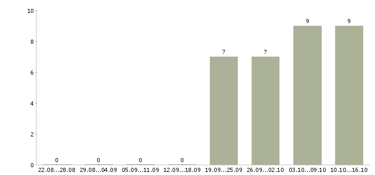 Работа охранник график 2 2 в Чебоксарах - Число вакансий в Чебоксарах по специальности охранник график 2 2 за 2 месяца