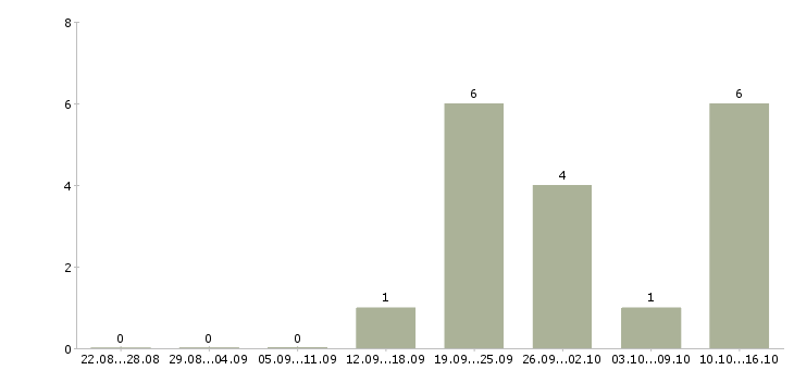 Работа водитель камаза в Челябинске - Число вакансий в Челябинске по специальности водитель камаза за 2 месяца