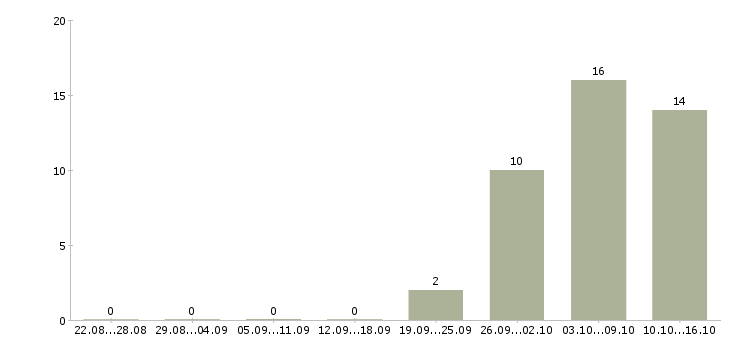 Работа охранник офис 2 2 в Чите - Число вакансий в Чите по специальности охранник офис 2 2 за 2 месяца