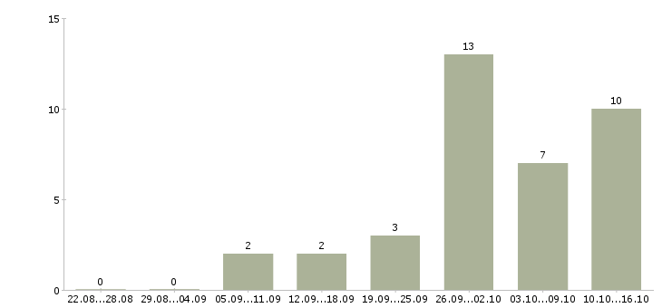 Работа телефонный оператор в Чите - Число вакансий в Чите по специальности телефонный оператор за 2 месяца