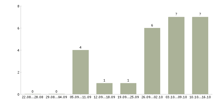 Работа кладовщики на склады в Ярославле - Число вакансий в Ярославле по специальности кладовщики на склады за 2 месяца